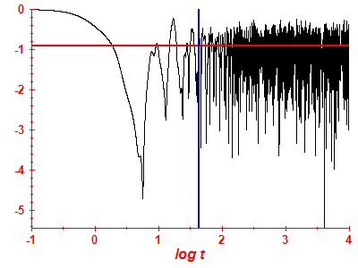 Survival probability log